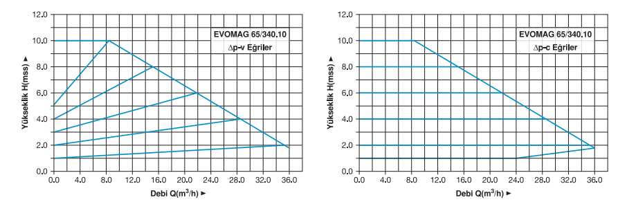 Master EVOMAG 65/340.10 Monofaze Frekans Konvertörlü Sirkülasyon Pompası